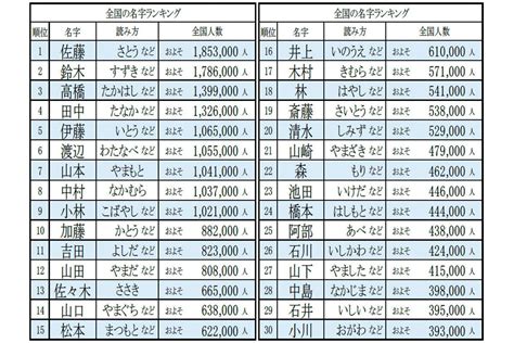 上名字|「上」を含む名字の検索結果